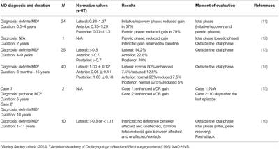 Usefulness of Video Head Impulse Test Results in the Identification of Meniere's Disease